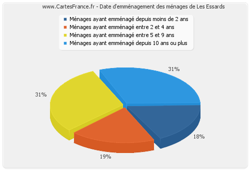 Date d'emménagement des ménages de Les Essards